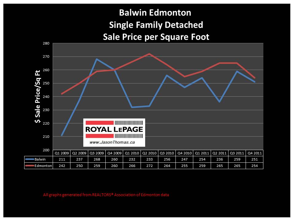 Balwin Northeast Edmonton real estate sale price graph